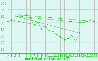 Courbe de l'humidit relative pour Saint Bees Head