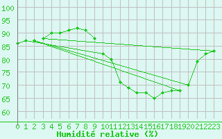 Courbe de l'humidit relative pour Biscarrosse (40)