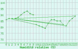 Courbe de l'humidit relative pour Pointe de Chemoulin (44)