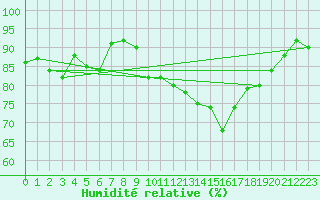 Courbe de l'humidit relative pour Ancey (21)