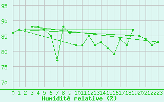 Courbe de l'humidit relative pour Galzig