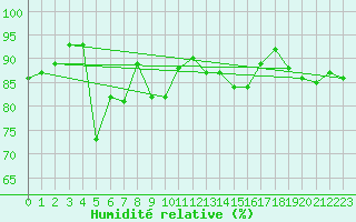 Courbe de l'humidit relative pour Moleson (Sw)