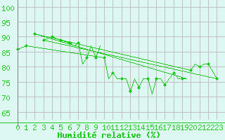 Courbe de l'humidit relative pour Bournemouth (UK)