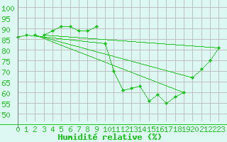 Courbe de l'humidit relative pour Mouilleron-le-Captif (85)