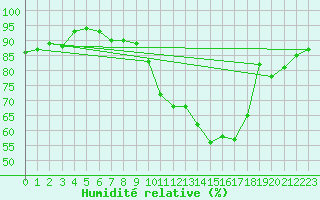Courbe de l'humidit relative pour Feistritz Ob Bleiburg