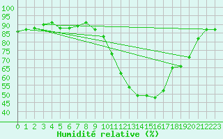 Courbe de l'humidit relative pour Blois (41)