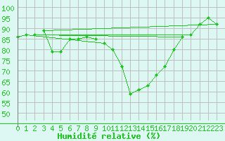 Courbe de l'humidit relative pour Saint-Brieuc (22)
