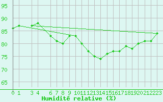 Courbe de l'humidit relative pour Ona Ii