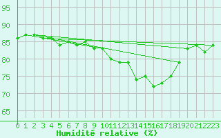 Courbe de l'humidit relative pour Blois (41)