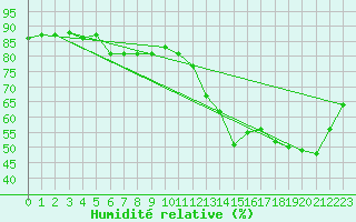 Courbe de l'humidit relative pour Angoulme - Brie Champniers (16)