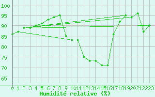 Courbe de l'humidit relative pour Charterhall