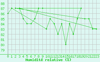 Courbe de l'humidit relative pour Lans-en-Vercors (38)