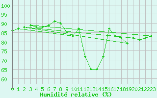 Courbe de l'humidit relative pour Montroy (17)
