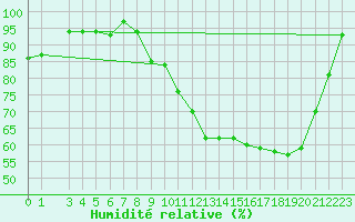 Courbe de l'humidit relative pour Rodez (12)