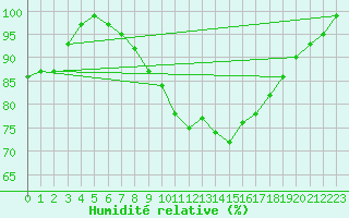 Courbe de l'humidit relative pour Plauen