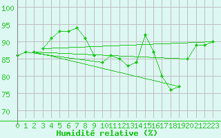 Courbe de l'humidit relative pour Ile de Groix (56)