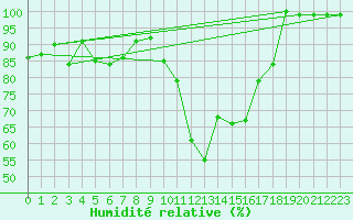 Courbe de l'humidit relative pour Grchen