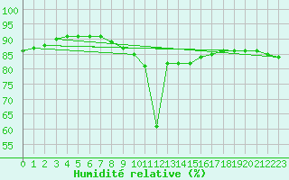 Courbe de l'humidit relative pour Leuchtturm Alte Weser