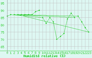 Courbe de l'humidit relative pour Pordic (22)