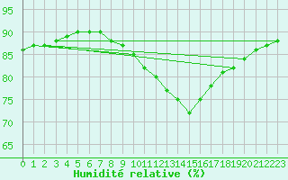 Courbe de l'humidit relative pour Aytr-Plage (17)