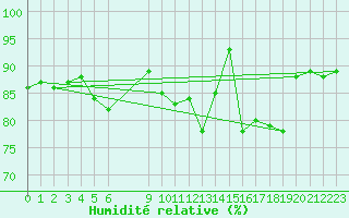 Courbe de l'humidit relative pour Variscourt (02)