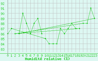 Courbe de l'humidit relative pour Pfullendorf