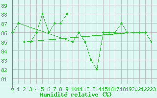 Courbe de l'humidit relative pour Herbault (41)