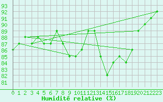 Courbe de l'humidit relative pour la bouée 62127