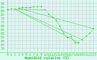 Courbe de l'humidit relative pour Sainte-Genevive-des-Bois (91)
