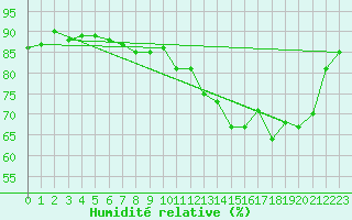 Courbe de l'humidit relative pour Cerisiers (89)