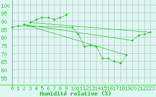 Courbe de l'humidit relative pour Villarzel (Sw)