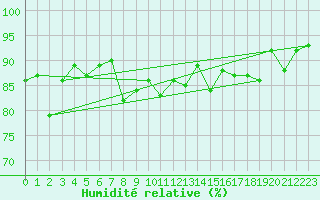 Courbe de l'humidit relative pour Thorshavn