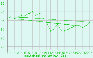 Courbe de l'humidit relative pour La Rochelle - Le Bout Blanc (17)