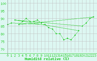 Courbe de l'humidit relative pour Renwez (08)