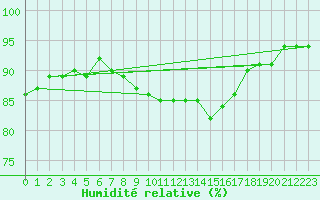 Courbe de l'humidit relative pour Melsom