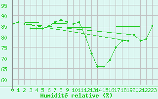 Courbe de l'humidit relative pour Pertuis - Grand Cros (84)