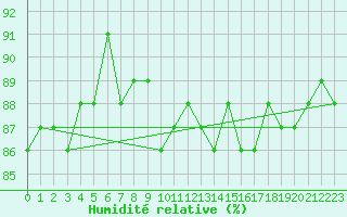 Courbe de l'humidit relative pour Saclas (91)