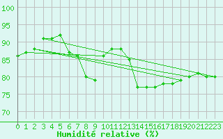 Courbe de l'humidit relative pour Wien Unterlaa
