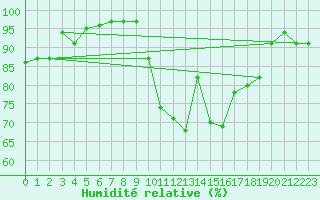 Courbe de l'humidit relative pour Sarzeau (56)
