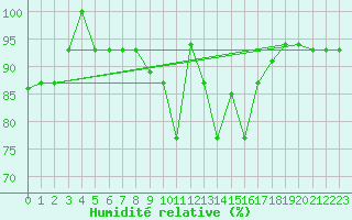 Courbe de l'humidit relative pour Bejaia