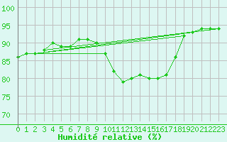 Courbe de l'humidit relative pour Roissy (95)