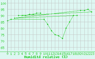 Courbe de l'humidit relative pour Saint-Philbert-sur-Risle (27)