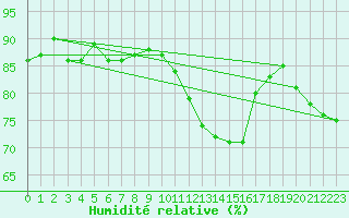 Courbe de l'humidit relative pour Abbeville (80)