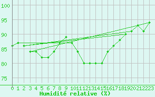 Courbe de l'humidit relative pour Fameck (57)