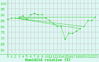 Courbe de l'humidit relative pour Saint-Igneuc (22)