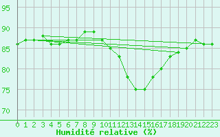 Courbe de l'humidit relative pour Aoste (It)