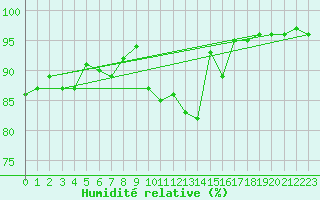 Courbe de l'humidit relative pour Andeer