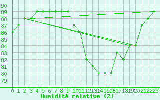 Courbe de l'humidit relative pour Aytr-Plage (17)