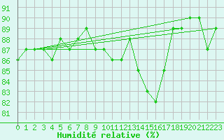 Courbe de l'humidit relative pour Beaucroissant (38)