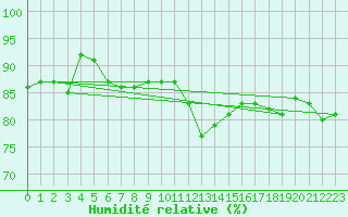 Courbe de l'humidit relative pour Muehlacker